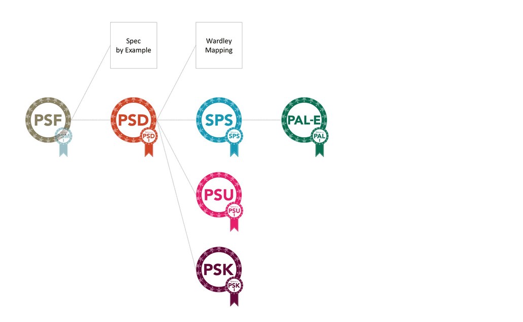 Learning Path for Solutions Architects