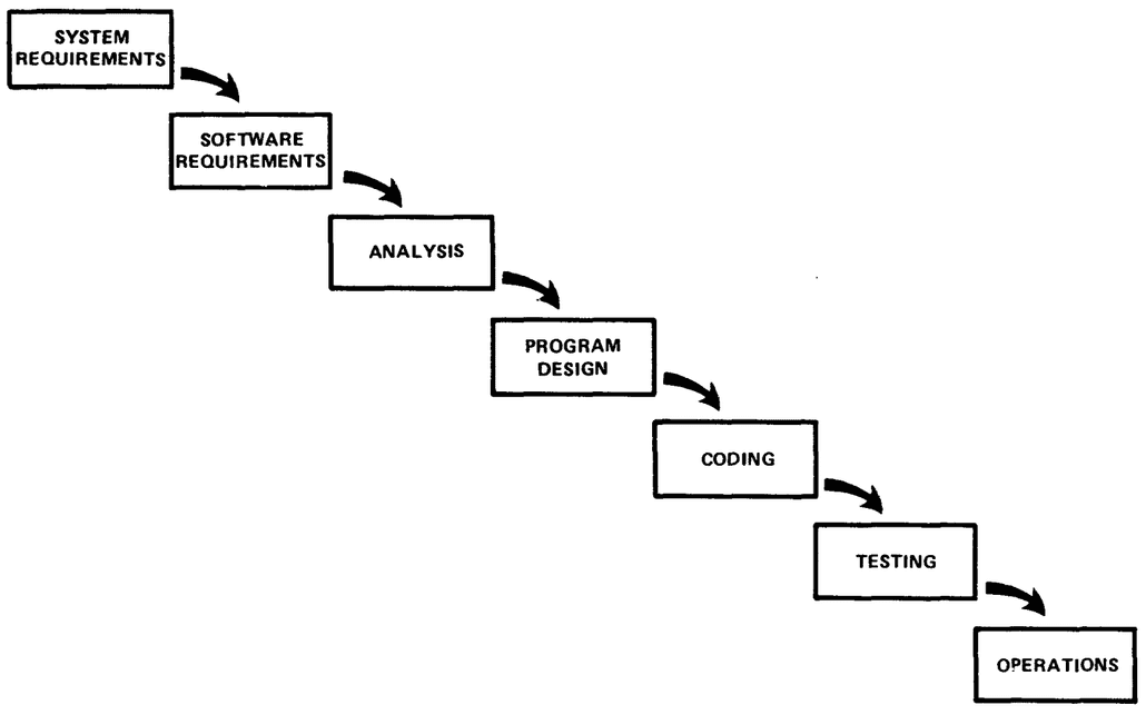 Figure 2 from Winston Royce essay. The Waterfall sequence.